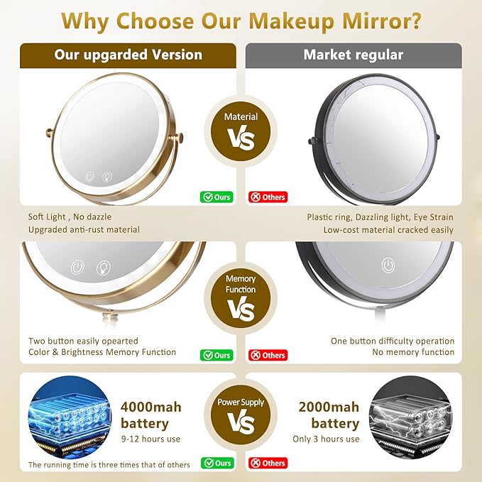 Lighted Makeup Mirror,4000mAh Rechargeable Double Sided Magnifying Mirror 1x/10x with 3 ColorsStepless Dimming, 360° Rotation Vanity Mirror with Lights, Memory Function,Gold