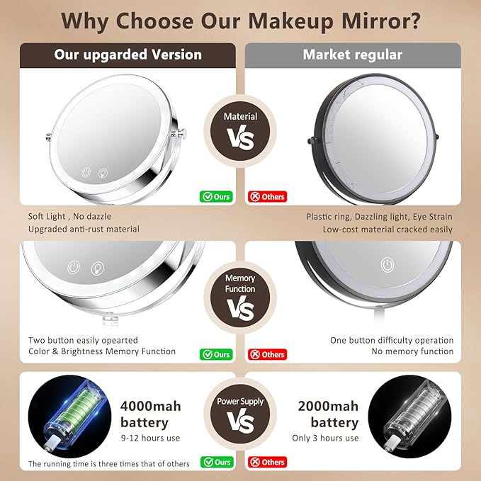 Lighted Makeup Mirror,4000mAh Rechargeable Double Sided Magnifying Mirror 1x/10x with 3 Colors Stepless Dimming, 360° Rotation Vanity Mirror with Lights, Memory Function,Women Gift